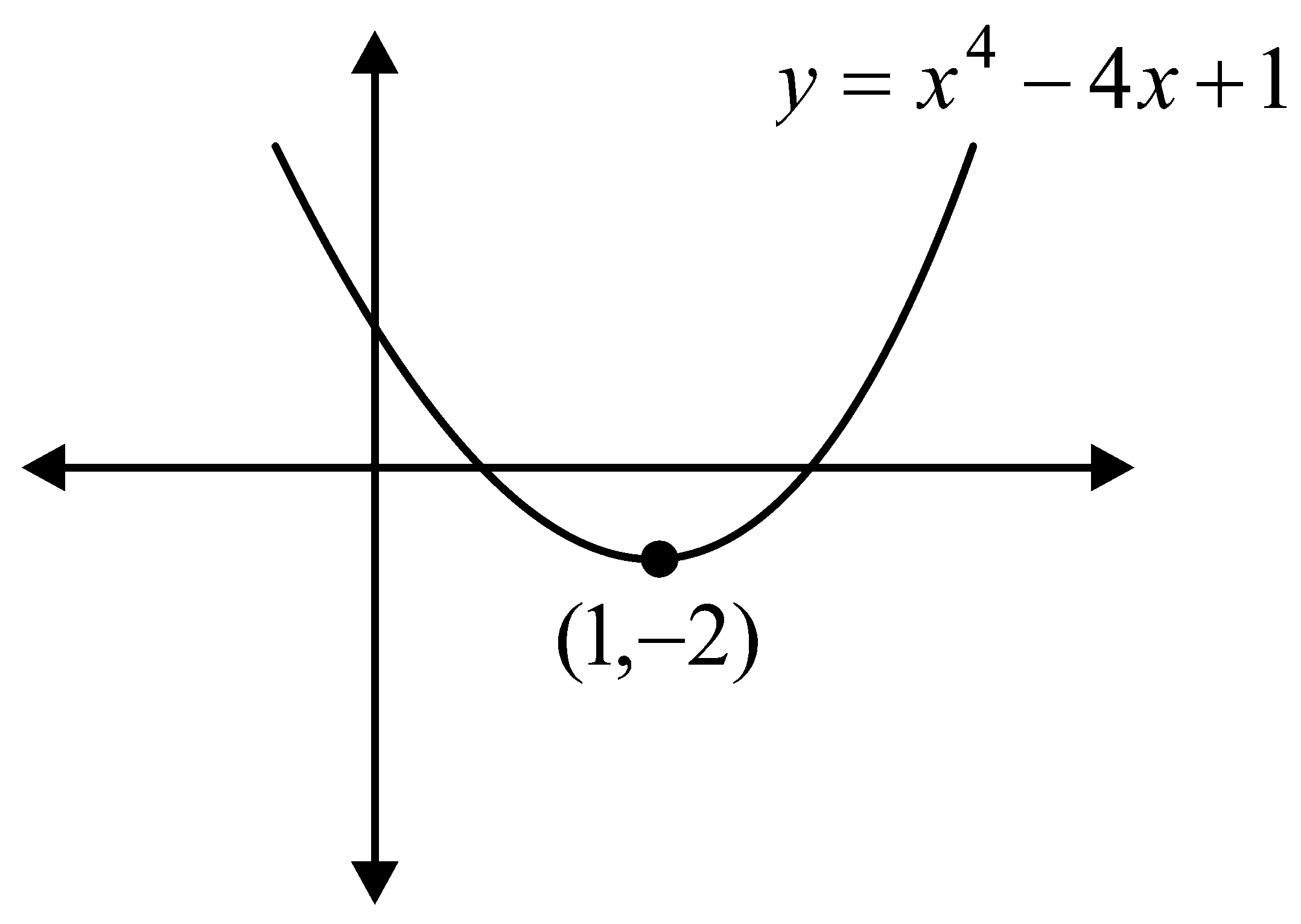 Question diagram: The number of distinct real roots of x 4 - 4 x + 1 = 0 is