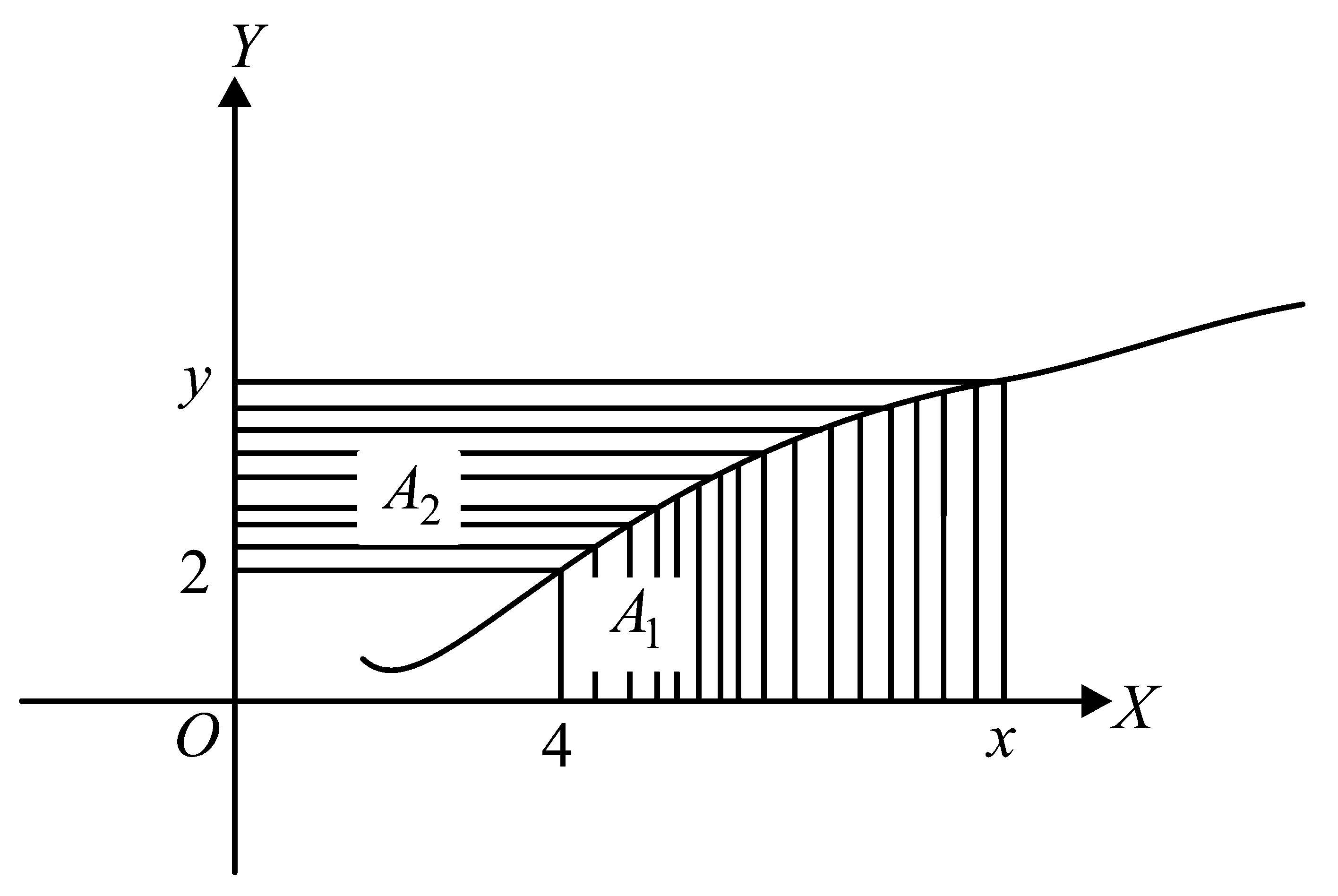 Question diagram: Consider a curve y = y x in the first quadrant as shown in t