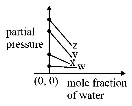 Question diagram: For the solution of the gases w , x , y and z in water at 29