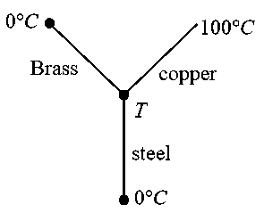 Question diagram: Three rods of Copper, Brass and Steel are welded together to