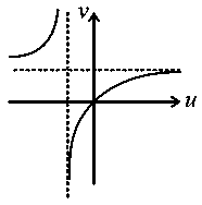 Question diagram: For a concave lens of focal length f , the relation between 