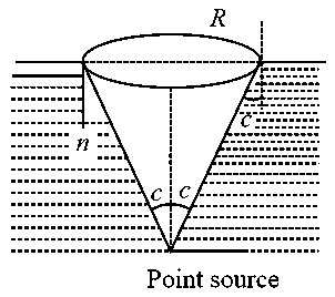 Question diagram: A small bulb is placed at the bottom of a tank containing wa