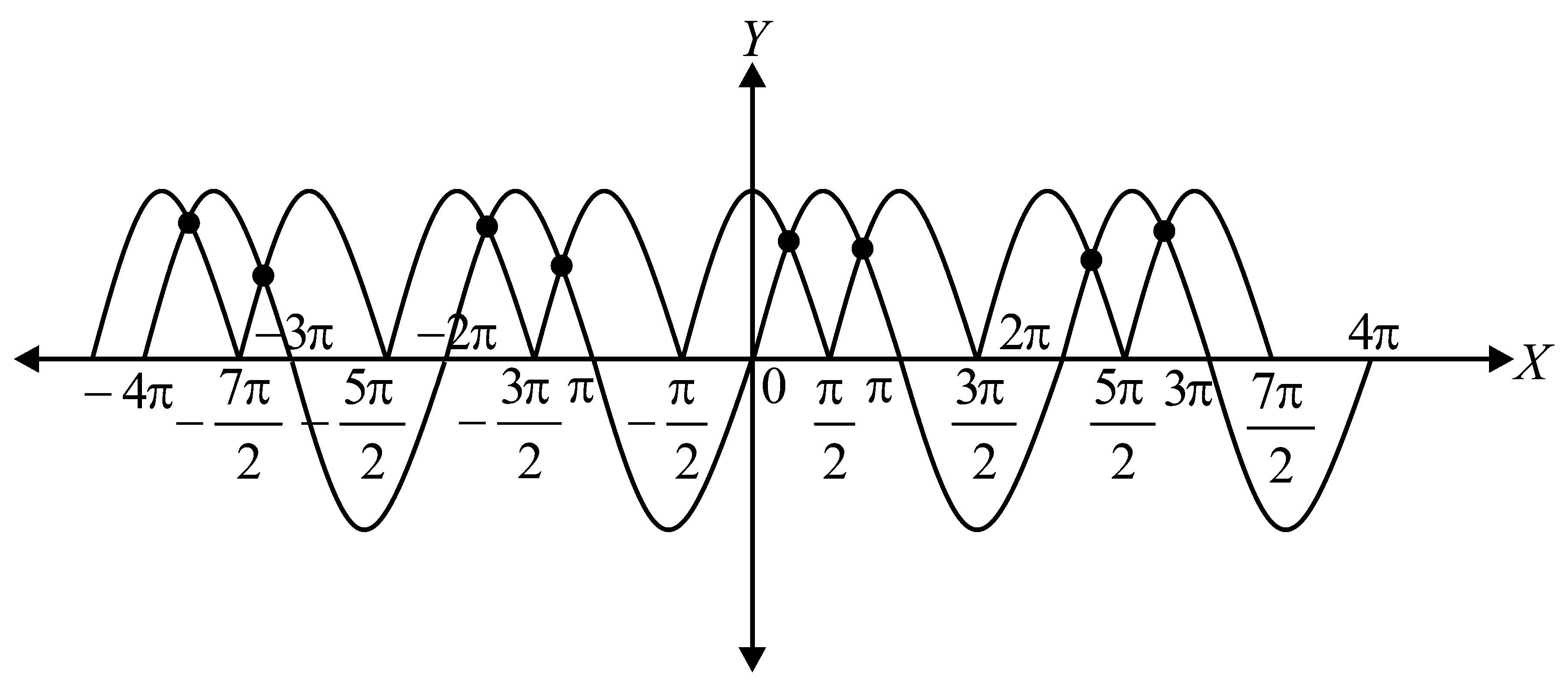 Question diagram: The number of solutions of cos x = sin x , such that - 4 π ≤