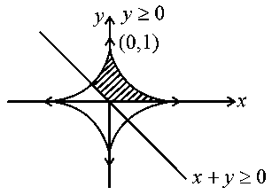 Question diagram: If the area of the region x , y : x 2 3 + y 2 3 ≤ 1 , x + y