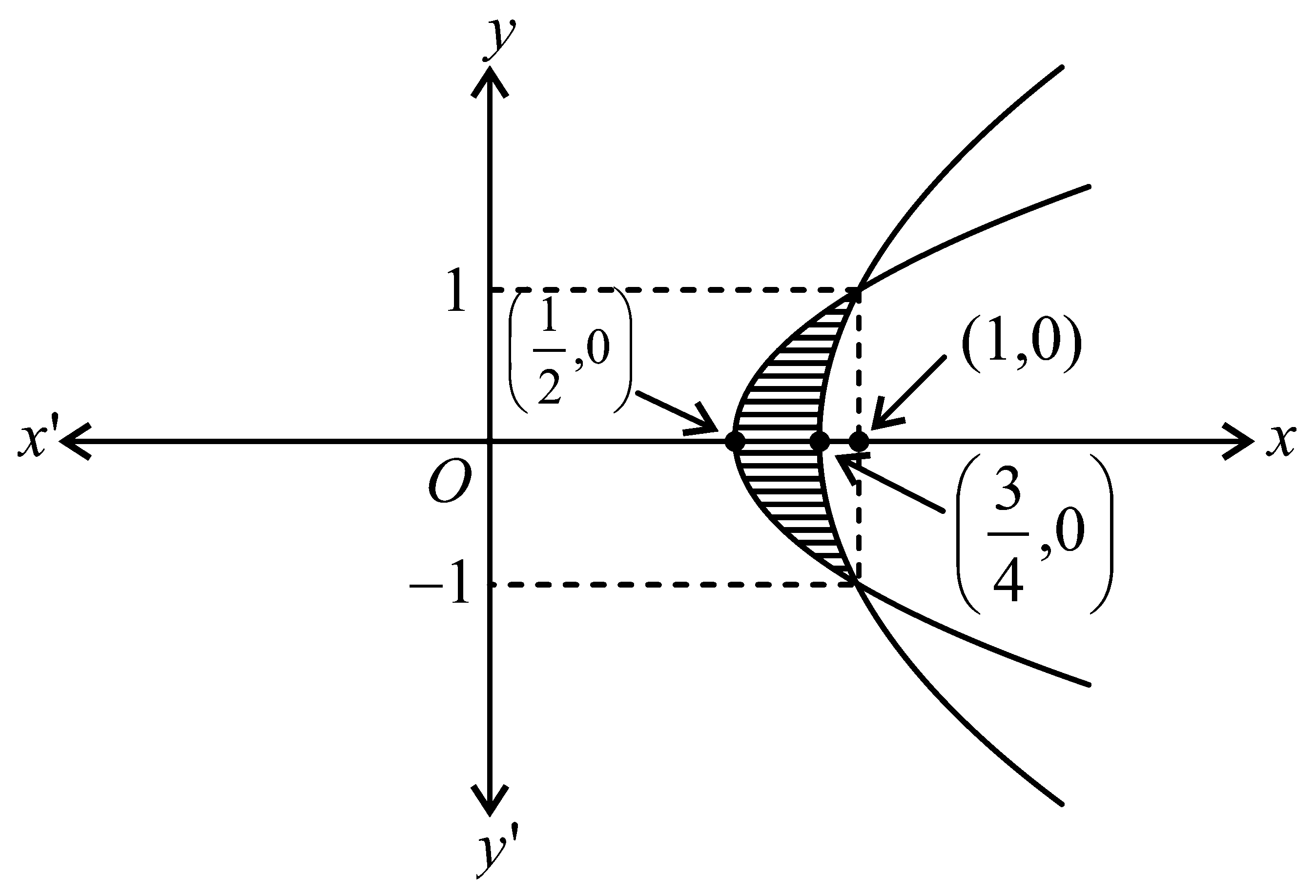 Question diagram: The area of the region enclosed between the parabolas y 2 = 