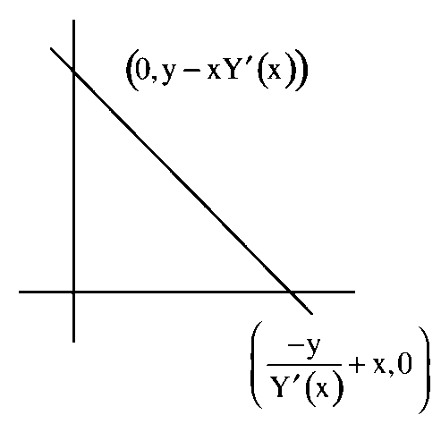 Question diagram: Let Y = Y ( X ) be a curve lying in the first quadrant such