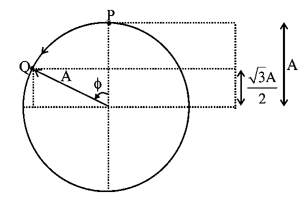 Question diagram: A simple harmonic oscillator has an amplitude A and time per