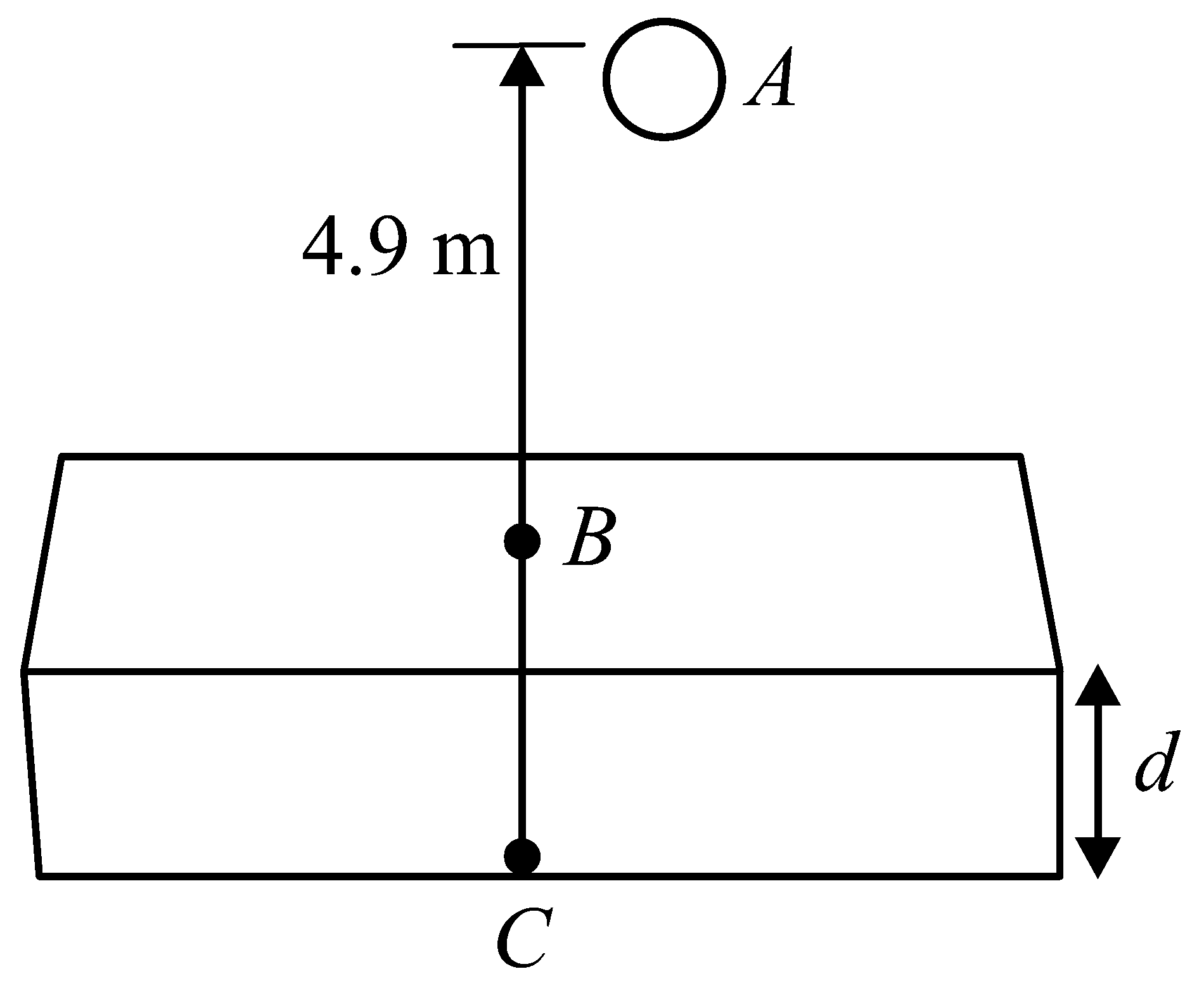 Question diagram: When a ball is dropped into a lake from a height 4 . 9 m abo