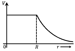 Question diagram: Which of the following correctly represents the variation of