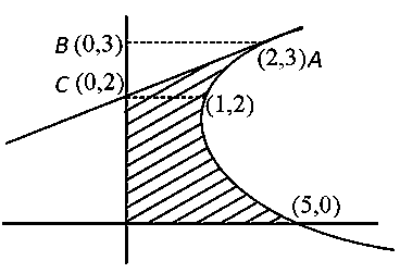 Question diagram: The area of the region enclosed by the parabola ( y - 2 ) 2 