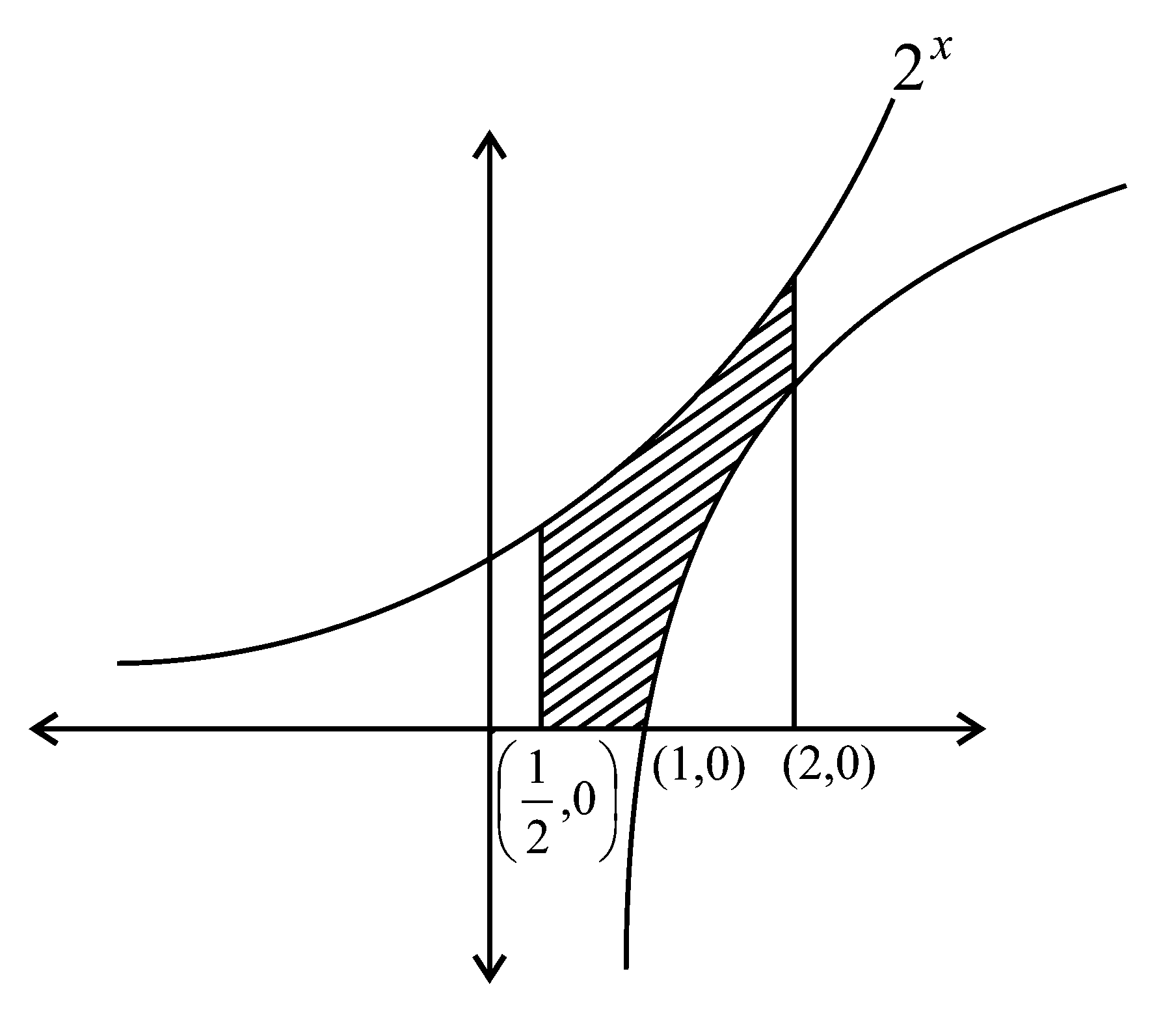 Question diagram: If the area of the bounded region R = x , y : max 0 , log e 