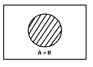 Question diagram: If A and B are two events such that P A ∪ B = P A ∩ B , then