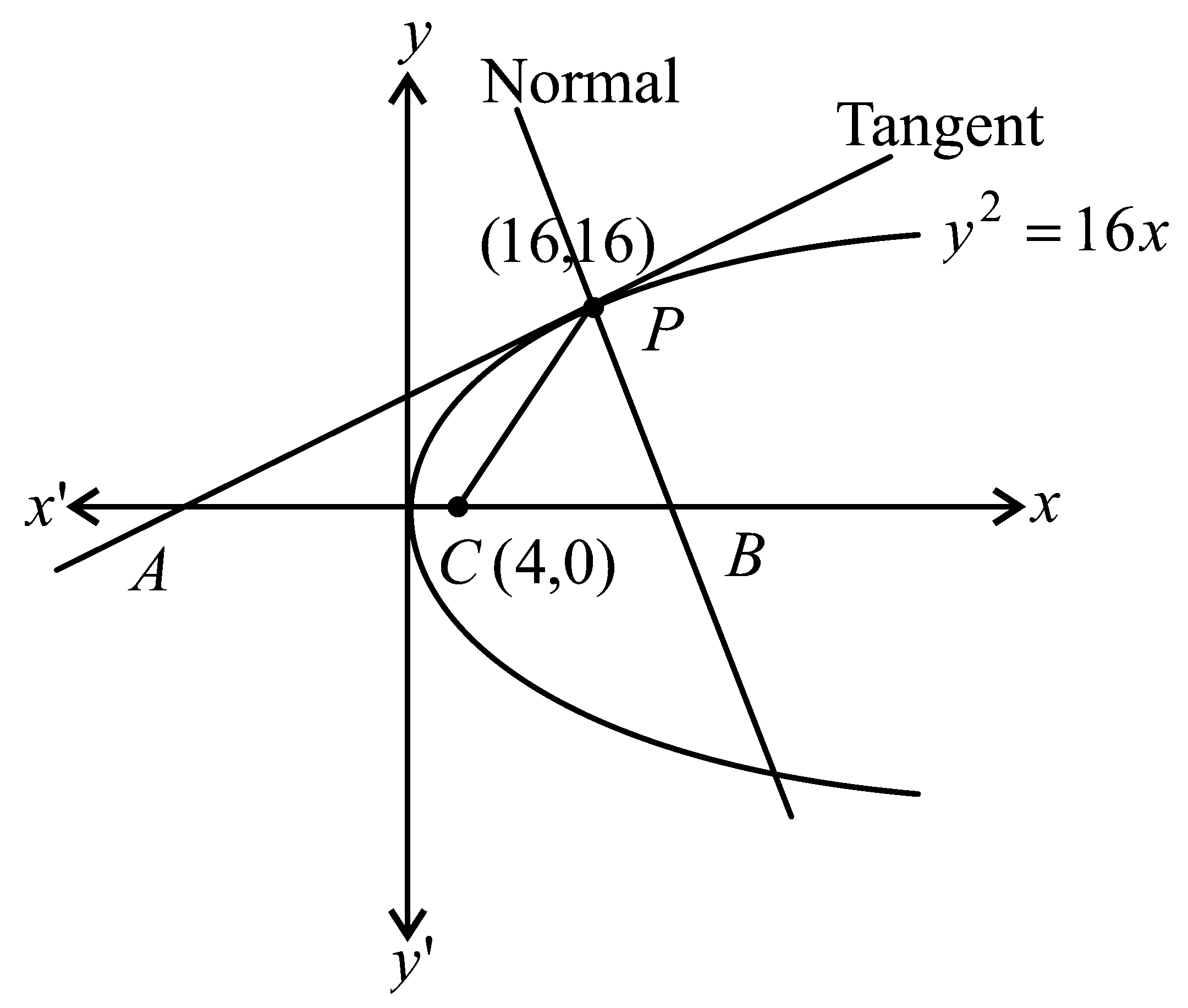 Question diagram: Tangent and normal are drawn at P 16 , 16 on the parabola y 