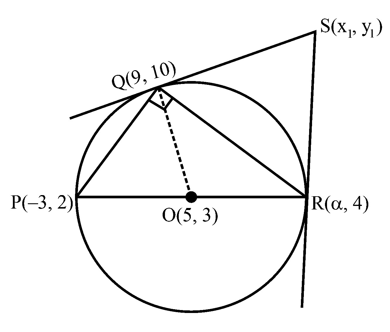 Question diagram: Points P - 3 , 2 , Q 9 , 10 and R α , 4 lie on a circle C wi