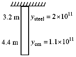 Question diagram: A steel wire of length 3 . 2 m Y S = 2 . 0 × 10 11 N m - 2 a