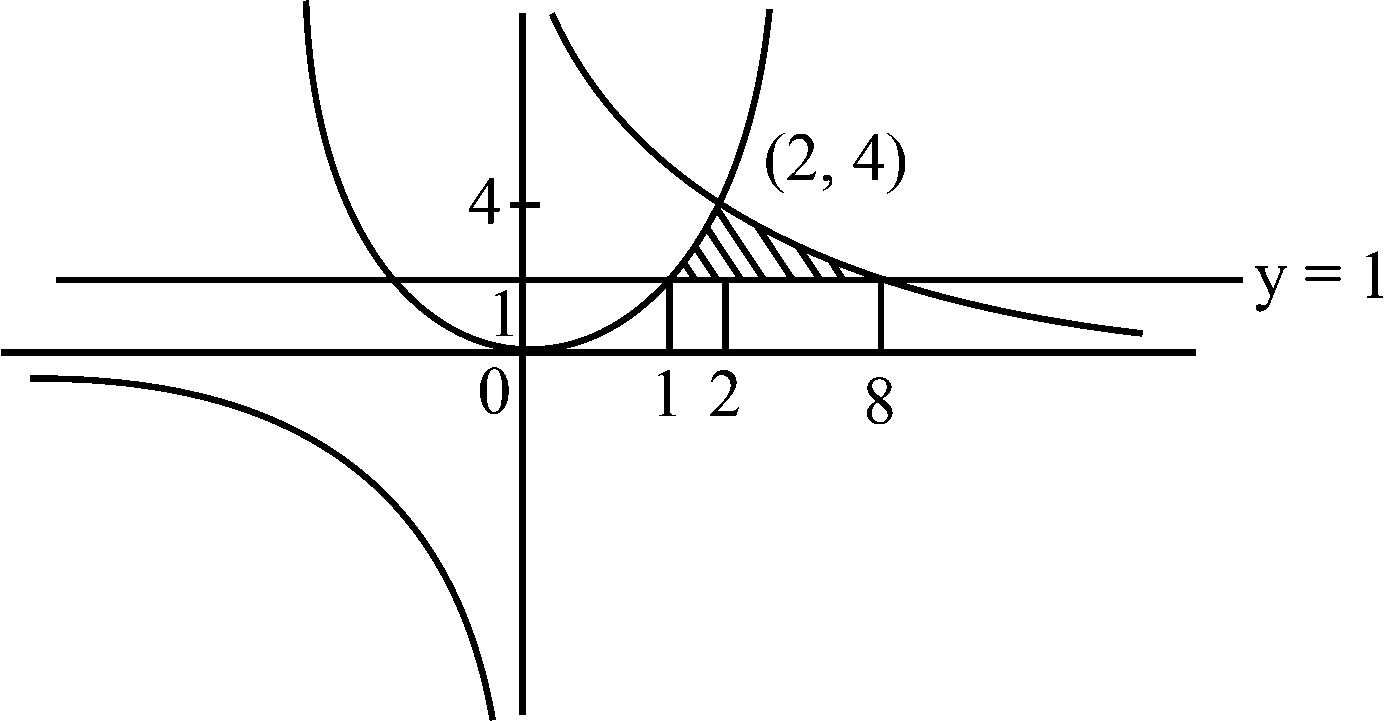 Question diagram: The area of the region given by x , y : x y ≤ 8 , 1 ≤ y ≤ x 