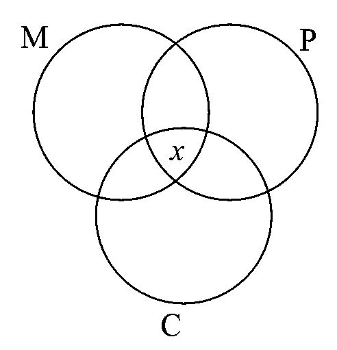 Question diagram: A group of 40 students appeared in an examination of 3 subje