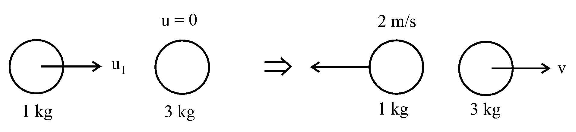 Question diagram: A body of mass 1 kg collides head on elastically with a stat