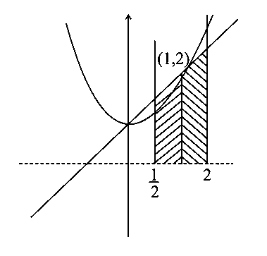 Question diagram: The area (in sq. units) of the region x , y : 0 ≤ y ≤ x 2 + 