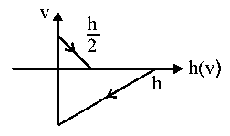 Question diagram: A tennis ball is released from a height h and after freely f