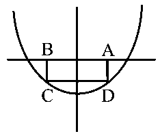 Question diagram: The area (in sq. units) of the largest rectangle A B C D who