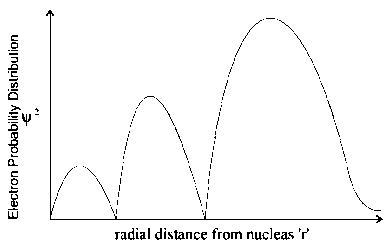 Question diagram: The plots of radial distribution functions for various orbit
