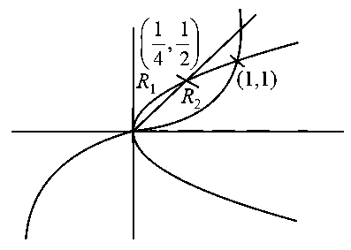 Question diagram: Let S be the region bounded by the curves y = x 3 and y 2 = 