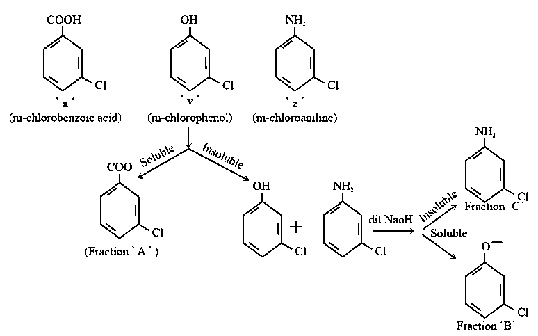 Question diagram: A solution of m - chloroaniline, m - chlorophenol and m - ch