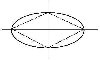 Question diagram: Consider an ellipse, whose center is at the origin and its m