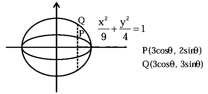 Question diagram: Let P be a point on the ellipse x 2 9 + y 2 4 = 1 . Let the