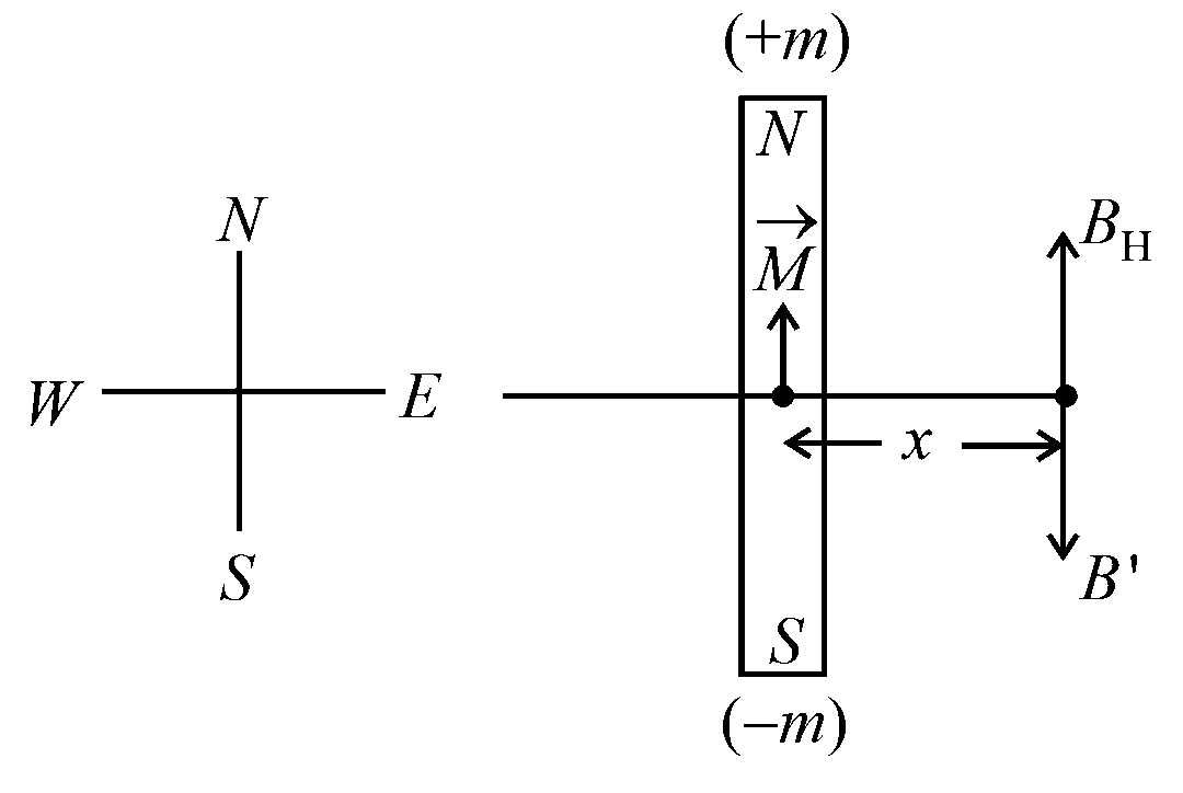 Question diagram: A short bar magnet is placed in the magnetic meridian of the