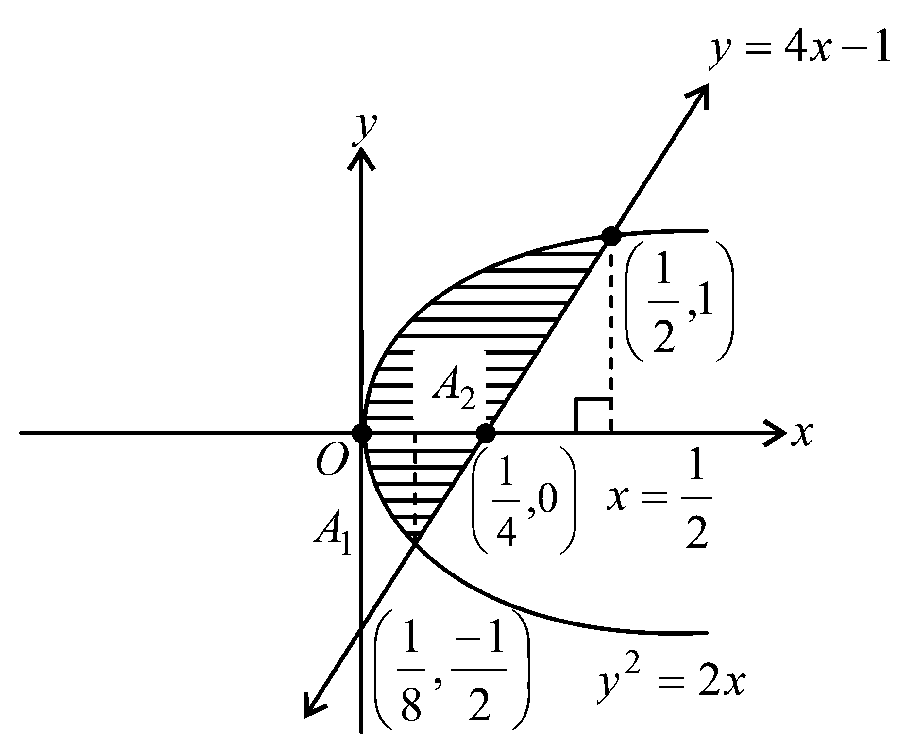 Question diagram: The area (in sq. units) of the region described by x , y : y