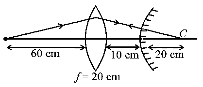 Question diagram: A convex lens of focal length 20 cm is placed in front of co