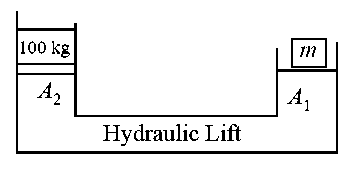 Question diagram: A hydraulic press can lift 100 kg when a mass m is placed on