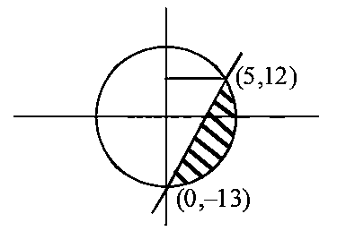 Question diagram: The area (in sq. units) of the part of circle x 2 + y 2 = 16
