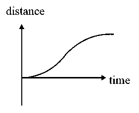 Question diagram: All the graphs below are intended to represent the same moti