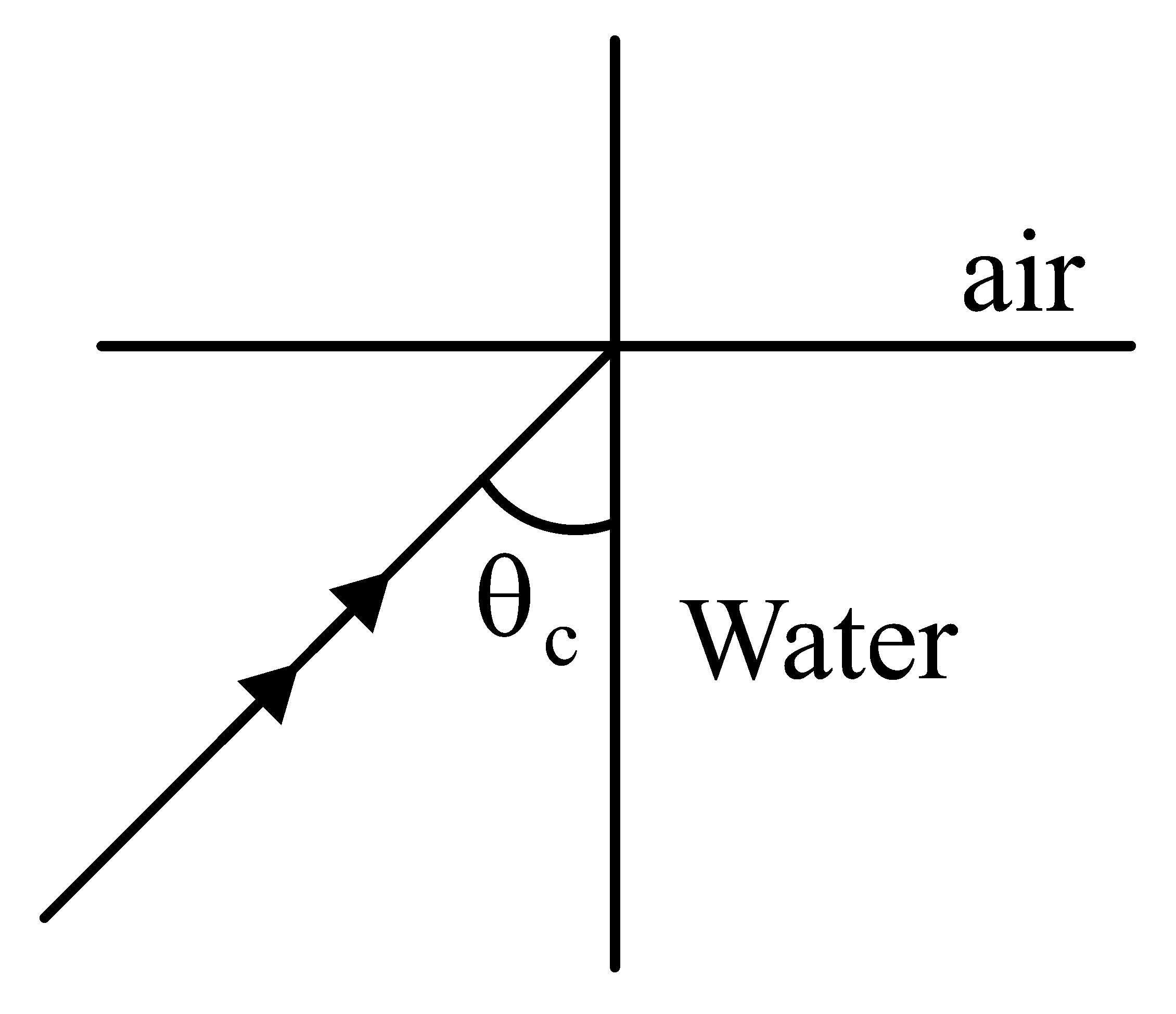 Question diagram: A green light is incident from the water to the air - water