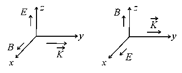 Question diagram: A plane electromagnetic wave propagating along y-direction c