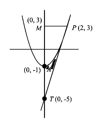 Question diagram: The area (in sq. units) bounded by the parabola y = x 2 - 1