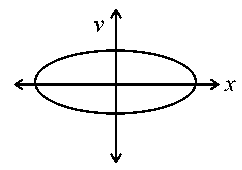 Question diagram: When a particle executes simple Harmonic motion, the nature