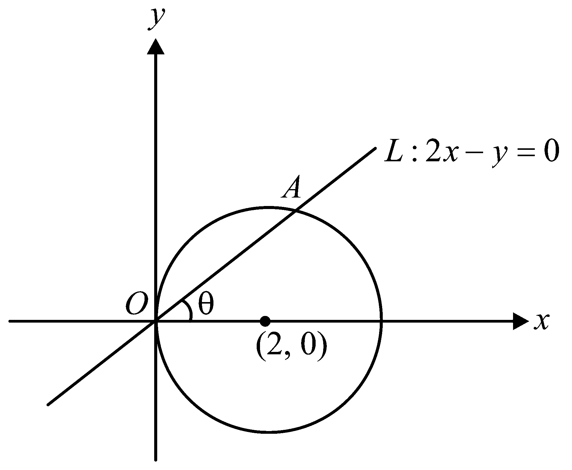 Question diagram: A circle C 1 passes through the origin O and has diameter 4 
