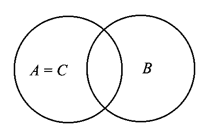 Question diagram: Let A , B and C be sets such that ϕ ≠ A ∩ B ⊆ C . Then which