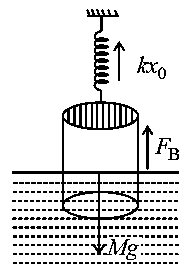Question diagram: A uniform cylinder of length L and mass M having cross-secti