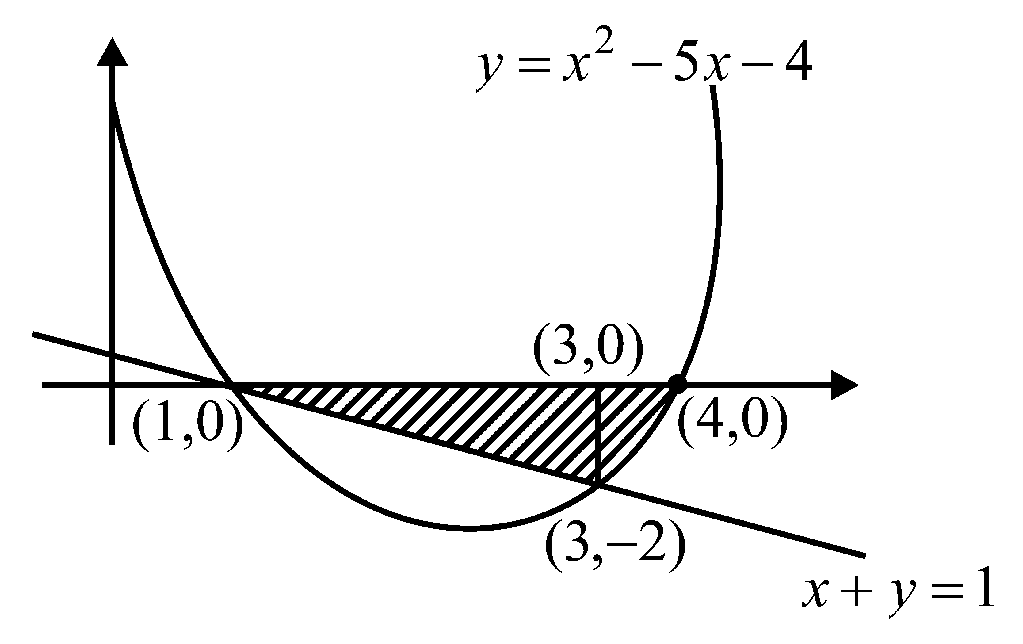 Question diagram: The area (in sq. units) of the region described by A = x , y