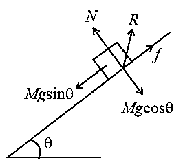 Question diagram: A block of mass M slides down on a rough inclined plane with