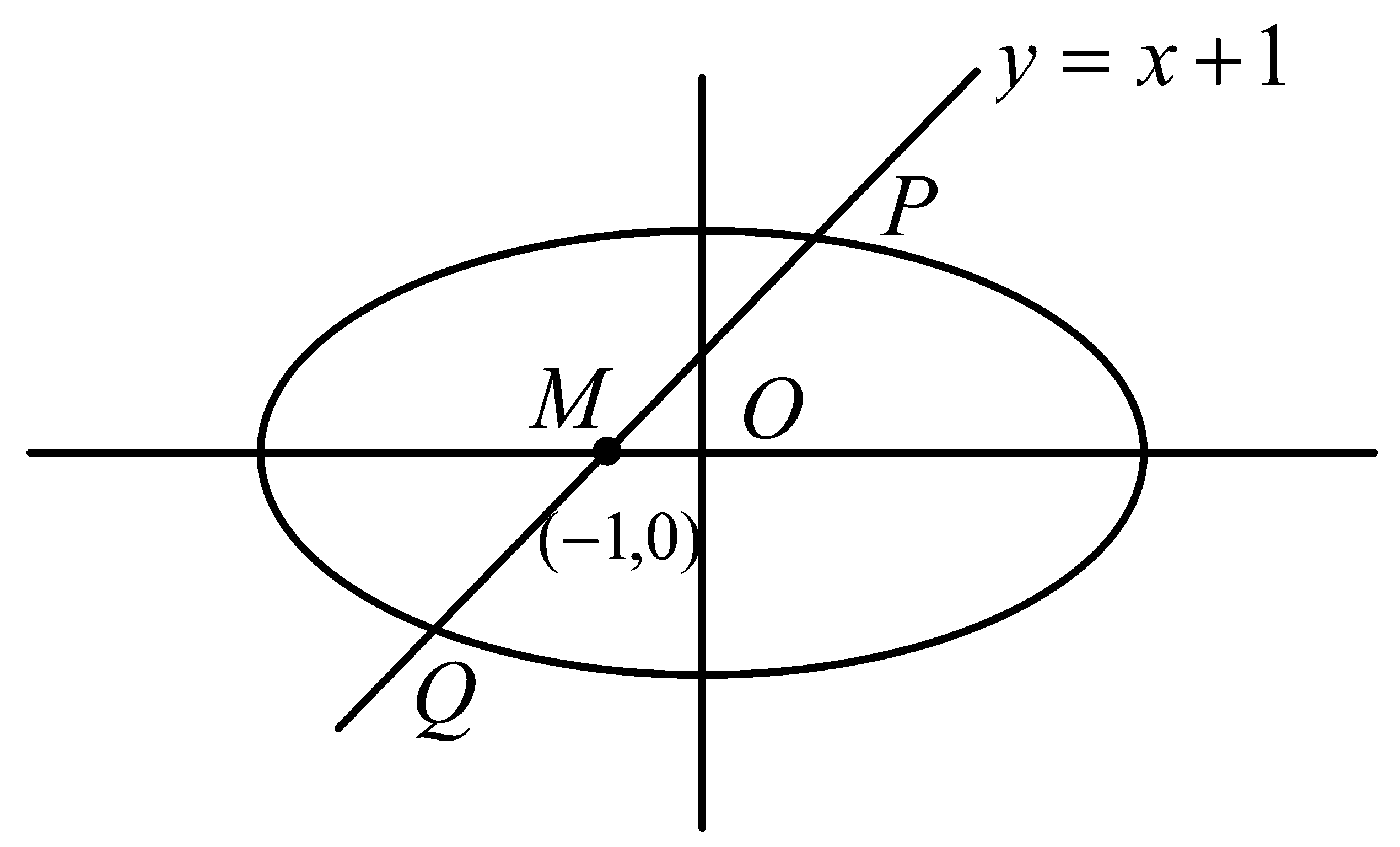 Question diagram: The line y = x + 1 meets the ellipse x 2 4 + y 2 2 = 1 at tw