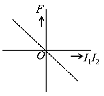 Question diagram: Two long straight parallel wires, carrying (adjustable) curr
