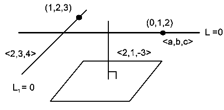 Question diagram: Let the line L pass through the point ( 0 , 1 , 2 ) , inters