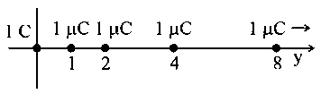 Question diagram: An infinite number of point charges, each carrying 1 μ C cha
