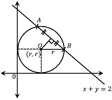 Question diagram: Two circles in the first quadrant of radii r 1 and r 2 touch